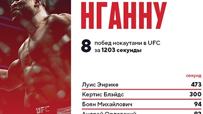 НГАННУ ПОТРЕБОВАЛОСЬ 1203 СЕКУНДЫ ДЛЯ 8 НОКАУТОВ В UFC. ЕГО НЕ ОСТАНОВИТЬ?