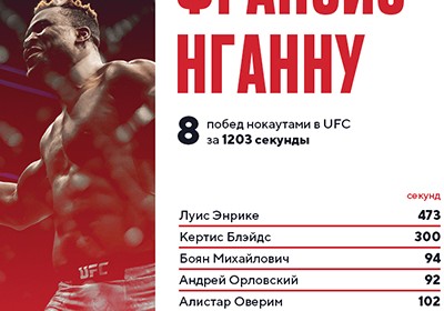 НГАННУ ПОТРЕБОВАЛОСЬ 1203 СЕКУНДЫ ДЛЯ 8 НОКАУТОВ В UFC. ЕГО НЕ ОСТАНОВИТЬ?